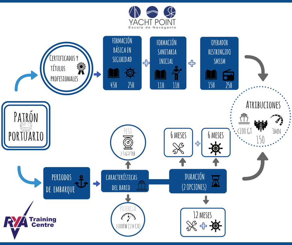 Pack Patrón Portuario